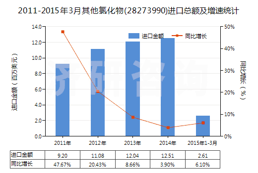 2011-2015年3月其他氯化物(28273990)進(jìn)口總額及增速統(tǒng)計(jì)